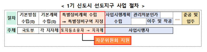 1기 신도시 선도지구 사업 절차. 국토교통부 제공
