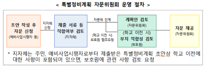 특별정비계획 자문위원회 운영 절차. 국토교통부 제공