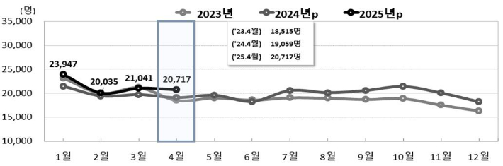 전국 월별 출생 추이. 통계청 제공