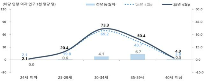 모(母)의 연령별 출산율. 통계청 제공