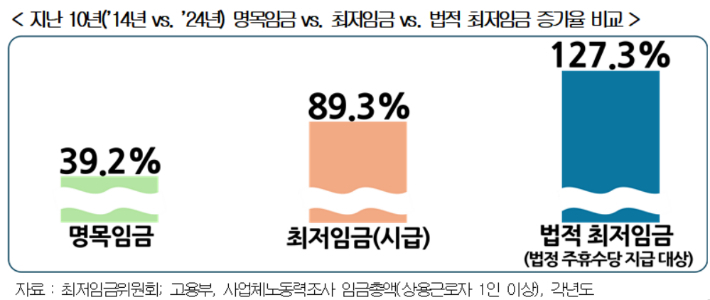최저임금 위원회·고용부 제공