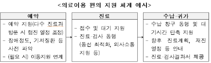 보건복지부 제공
