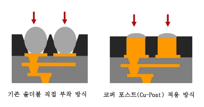 코퍼 포스트(Cu-Post) 적용 방식. LG이노텍 제공