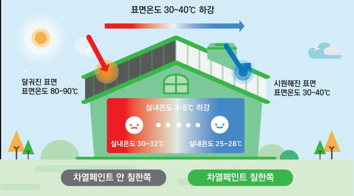 한국토지주택공사(LH) 제공