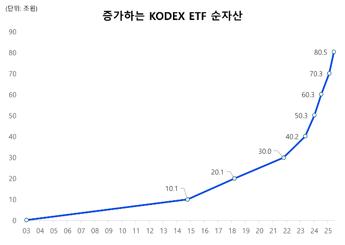 삼성자산운용 제공