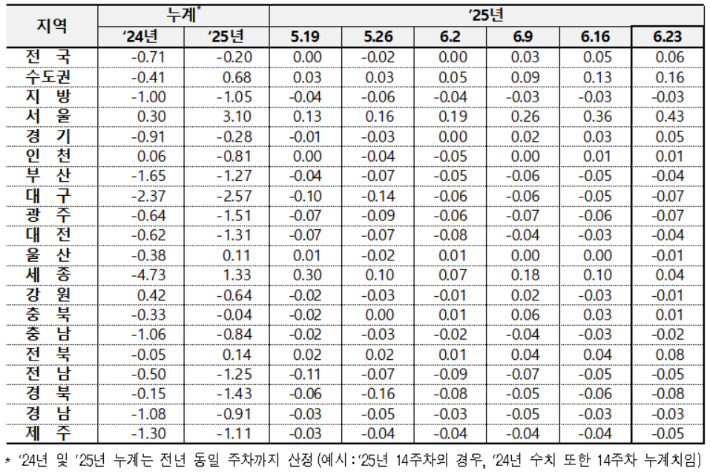 전국 아파트 매매가격 변동률. 한국부동산원 제공