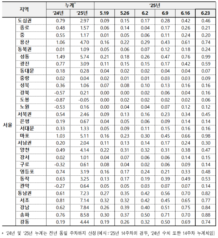 서울 아파트 매매가격 변동률. 한국부동산원 제공