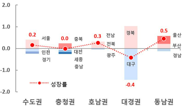 권역별 성장률(%) 및 기여도(%p). 통계청 제공