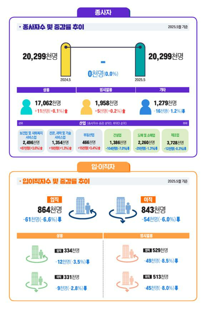 고용부문. 고용노동부 제공