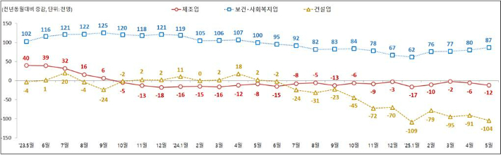 주요 산업별 종사자 수 동향. 고용노동부 제공