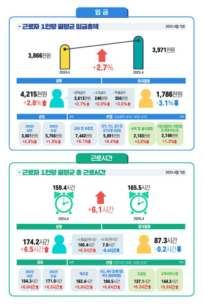 노동실태 부문. 고용노동부 제공