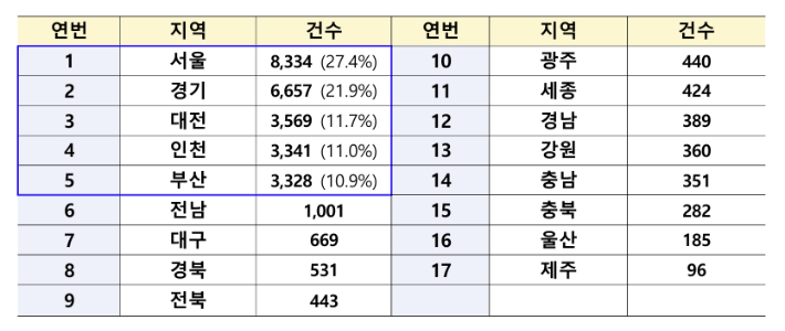 전세사기 피해 3만 400건…피해자 4명 중 3명은 '2030 청년층'
