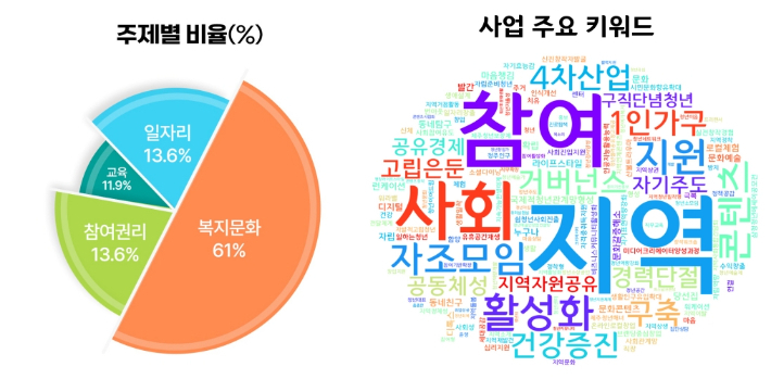 2025 지역특화 청년사업 주제별 비율 및 주요 키워드. 청년재단 제공