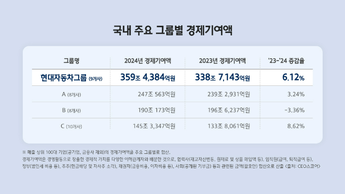 국내 주요 그룹별 경제기여액. 현대차그룹 제공
