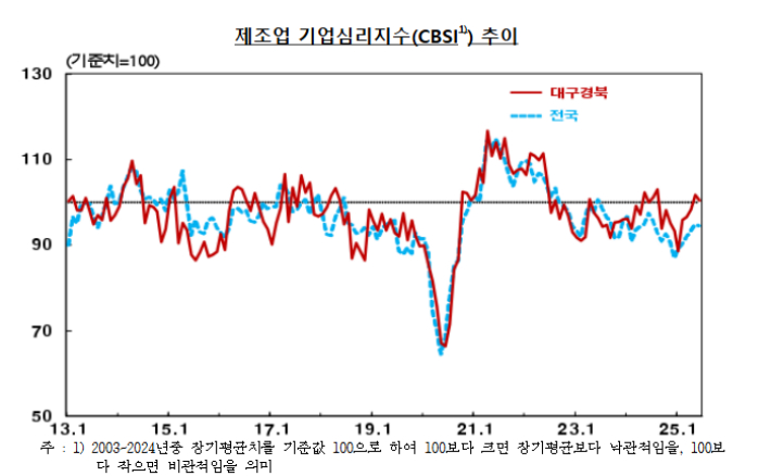 6월 대구경북 기업심리지수 제조업·비제조업 동반 하락