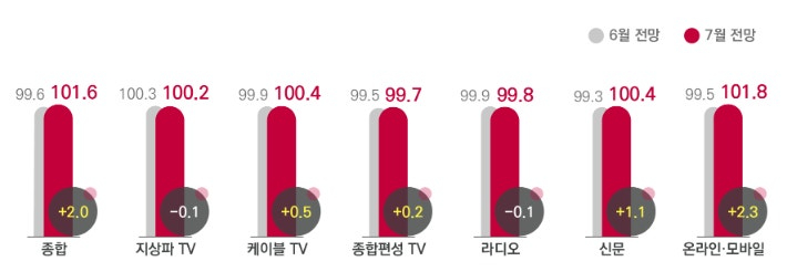 7월 광고경기지수. 코바코 제공