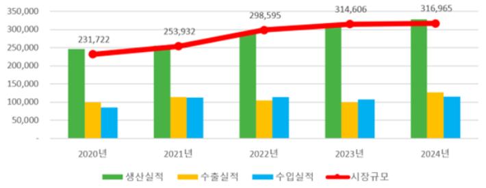 연도별 의약품 시장 동향. 식품의약품안전처 제공