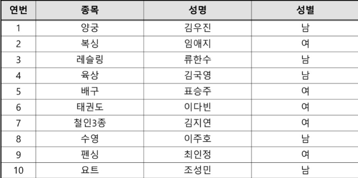 대한체육회 선수위원 하계종목 당선 현황. 대한체육회 제공