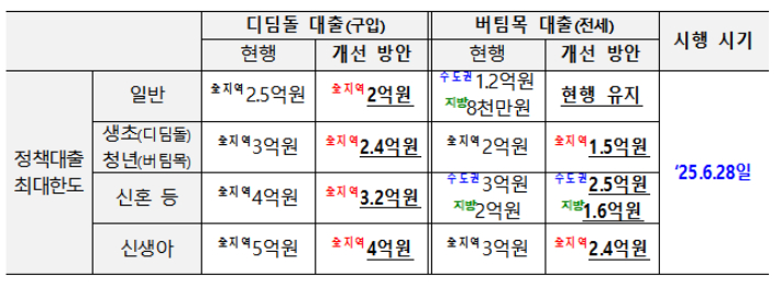 가계 부채 관리 강화 방안. 금융위원회 제공