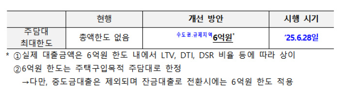 '6억 한도' 초유 등장…바늘구멍 주담대, 서울 집값 잡을까