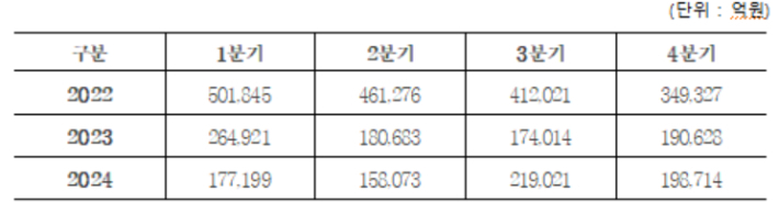 최근 3년간 주택도시기금 여유자금 추이. 더불어민주당 전용기 의원실 제공