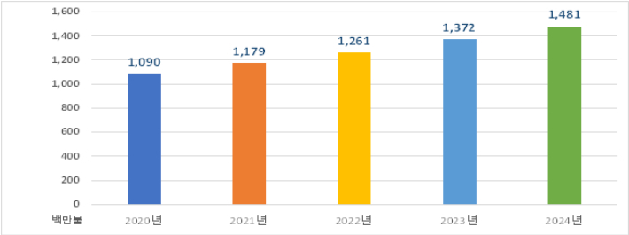 경남 농수산식품 수출실적. 경남도청 제공 