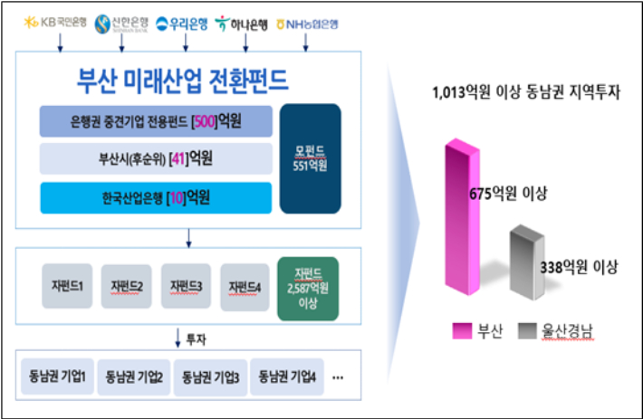 부산 미래산업 전환펀드 운용 구조. 부산시 제공