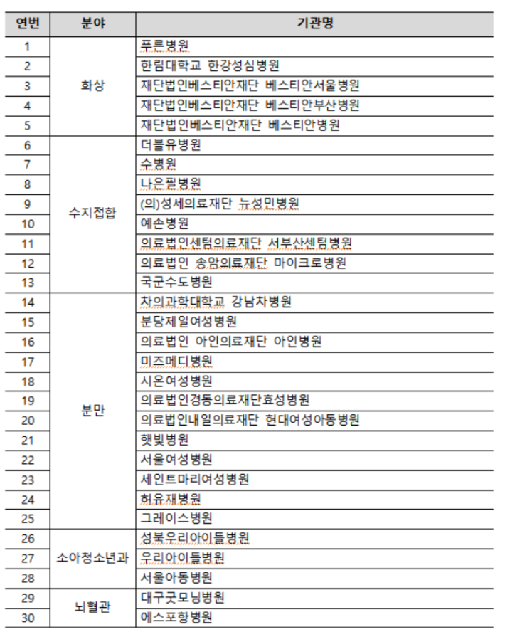 필수특화 기능 강화 지원사업 참여기관 목록. 보건복지부 제공 