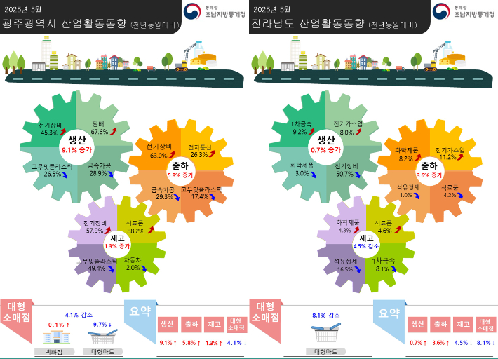 광주전남 5월 광공업 생산↑…대형소매점 판매 ↓