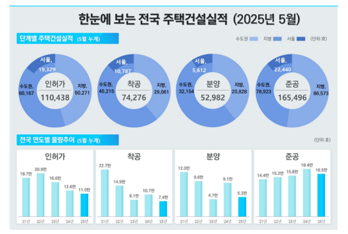 주택공급 지표 '줄하락'…'수급 불균형 해소' 규제 후속타 관건