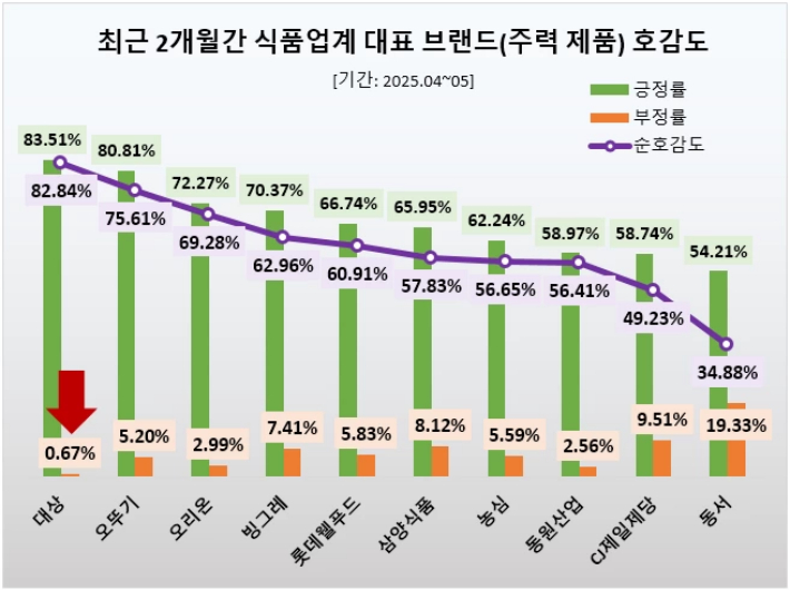 식품업계 대표 브랜드 호감도 추이. 데이터앤리서치 제공