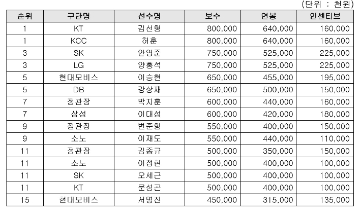 허훈-김선형, KBL 공동 '연봉 킹'…LG 두경민-전성현은 연봉 조정 신청