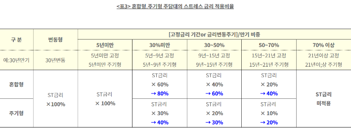 혼합형, 주기형 주담대의 스트레스 금리 적용비율. 금융위원회 제공