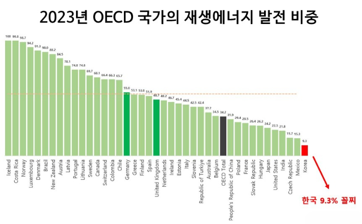 2023년 OECD 국가의 재생에너지 발전 비중. 출처 오션에너지패스웨이.