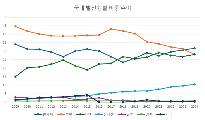 국내 발전원별 비중 추이. 통계청 제공
