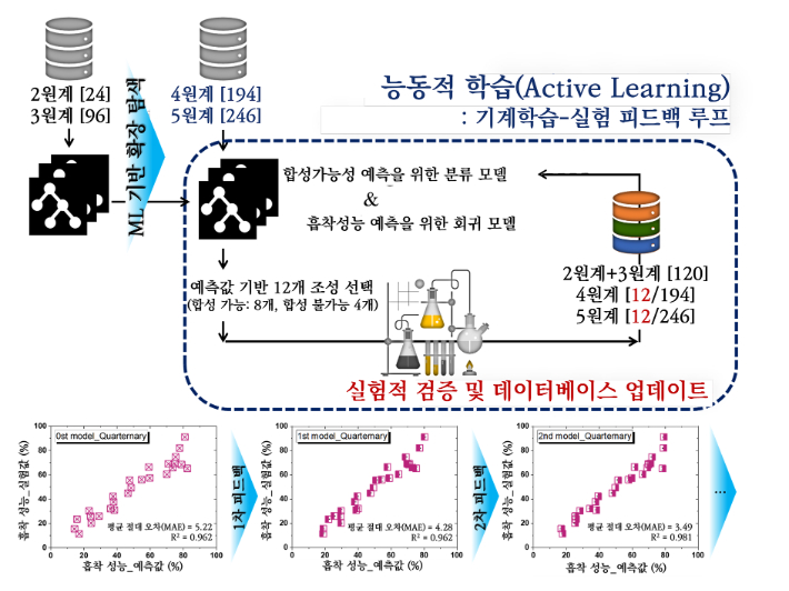 개발된 인공지능 기반 방사성 오염 제거 신소재 탐색 기술의 개념도. KAIST 제공