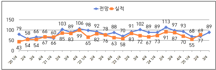 전북특별자치도 제조업 BSI 추이. 전북상공회의소협의회 제공