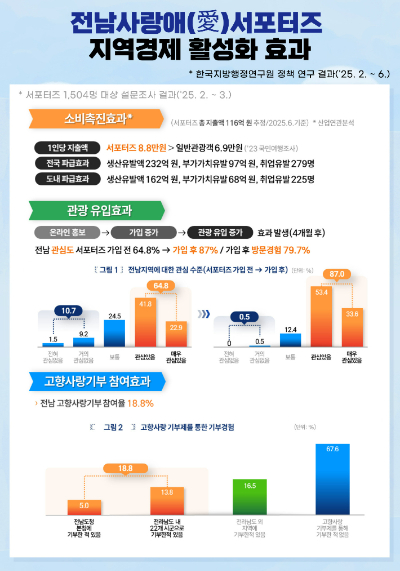 전남 사랑애 서포터즈 지역경제 활성화 효과 카드뉴스. 전라남도 제공