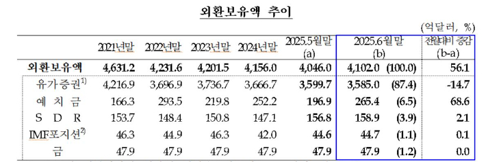 한국은행 제공