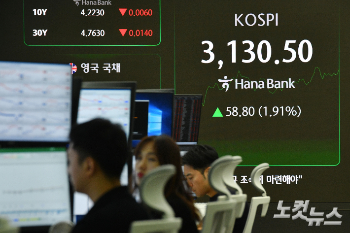 코스피 지수가 장중 3130선까지 오르며 연고점을 갈아치운 1일 서울 중구 하나은행 딜링룸 전광판에 지수가 표시돼 있다. 류영주 기자