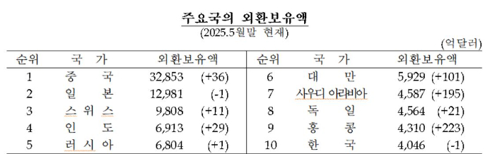 한국은행 제공