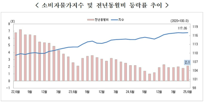 충북 소비자물가 상승률 한 달 만에 다시 2%대