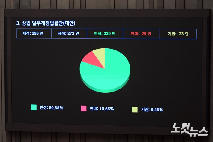 3일 서울 여의도 국회에서 열린 제426회국회(임시회) 제4차 본회의에서 상법 일부개정법률안(대안)이 재석 272인, 찬성 220인, 반대 29인, 기권 23인으로 가결되고 있다.