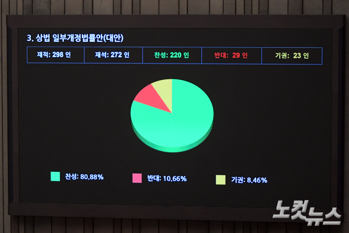 "더 쎈 법이 왔다"…상법개정안 통과에 재계 한숨, 보완 입법 요구