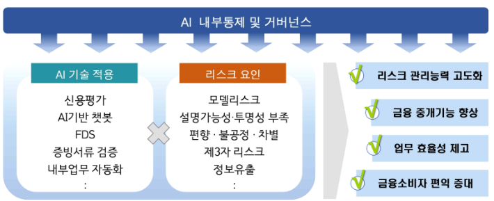 AI 내부통제 및 거버넌스. 금융감독원 제공