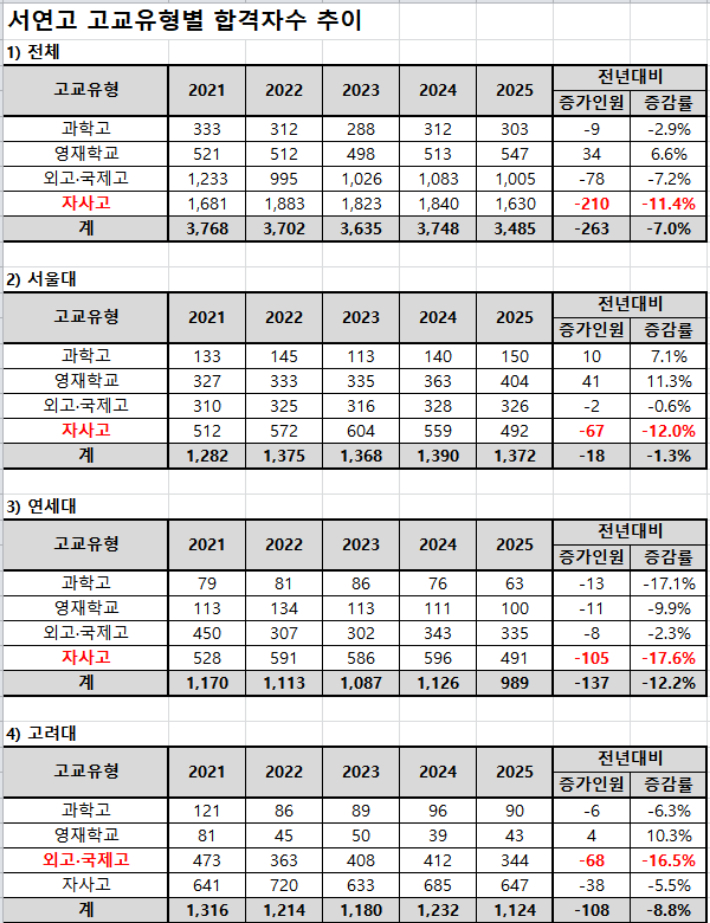 서·연·고 특목·자사고 출신 신입생, 2021학년도 이후 최저