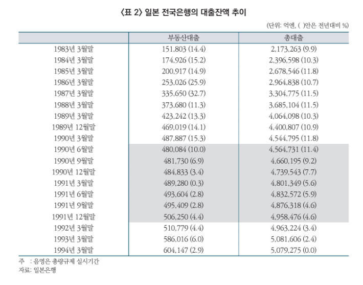 자본시장연구원 '일본 부동산대출 총량규제의 교훈과 시사점' 중 캡처