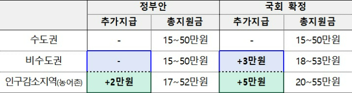 민생회복 소비쿠폰 추가 지원. 기획재정부 제공