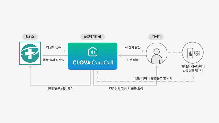 대전 서구, 'AI 케어콜 치매 안심 사업' 시행