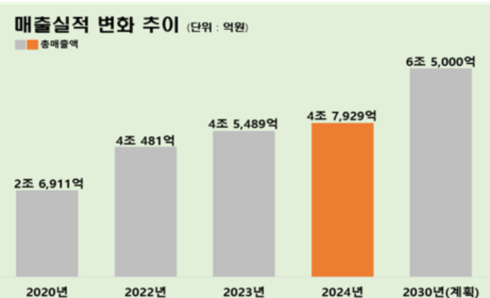 경북 식품 제조·가공 업체 매출. 경상북도 제공